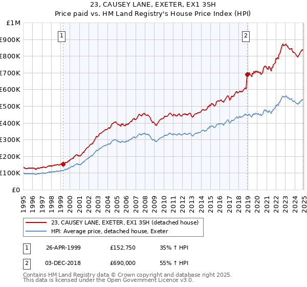 23, CAUSEY LANE, EXETER, EX1 3SH: Price paid vs HM Land Registry's House Price Index