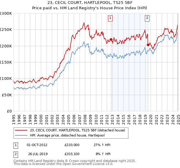 23, CECIL COURT, HARTLEPOOL, TS25 5BF: Price paid vs HM Land Registry's House Price Index