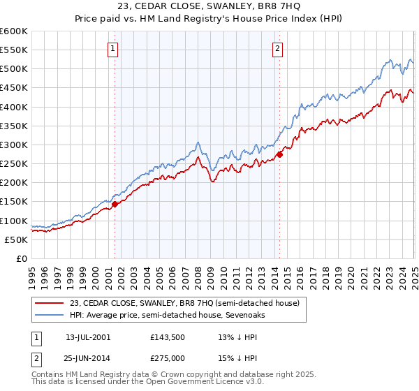 23, CEDAR CLOSE, SWANLEY, BR8 7HQ: Price paid vs HM Land Registry's House Price Index
