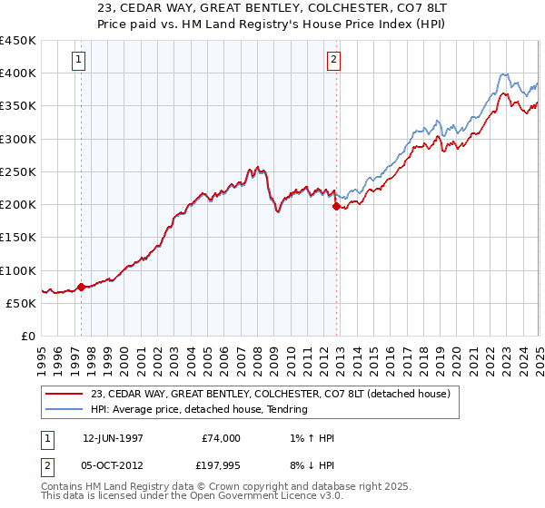 23, CEDAR WAY, GREAT BENTLEY, COLCHESTER, CO7 8LT: Price paid vs HM Land Registry's House Price Index