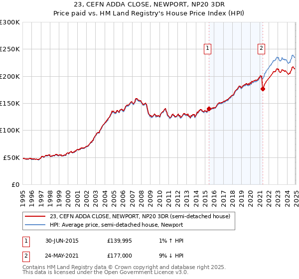 23, CEFN ADDA CLOSE, NEWPORT, NP20 3DR: Price paid vs HM Land Registry's House Price Index