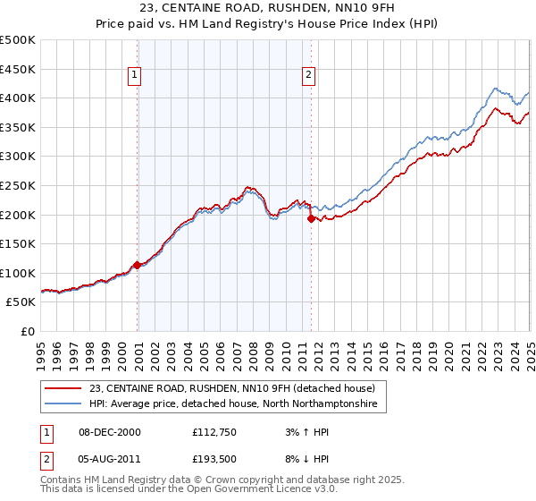 23, CENTAINE ROAD, RUSHDEN, NN10 9FH: Price paid vs HM Land Registry's House Price Index