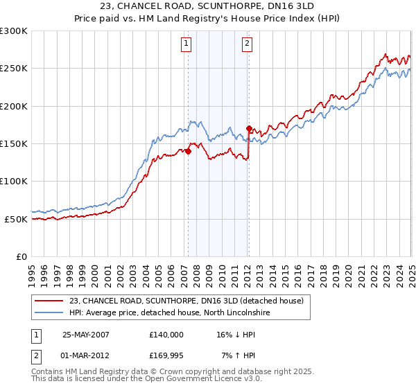 23, CHANCEL ROAD, SCUNTHORPE, DN16 3LD: Price paid vs HM Land Registry's House Price Index