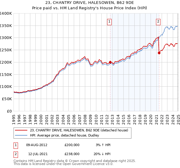 23, CHANTRY DRIVE, HALESOWEN, B62 9DE: Price paid vs HM Land Registry's House Price Index