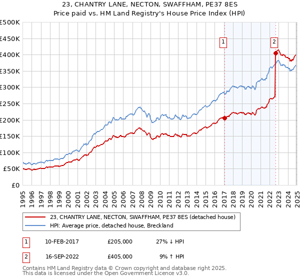 23, CHANTRY LANE, NECTON, SWAFFHAM, PE37 8ES: Price paid vs HM Land Registry's House Price Index