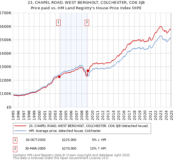 23, CHAPEL ROAD, WEST BERGHOLT, COLCHESTER, CO6 3JB: Price paid vs HM Land Registry's House Price Index