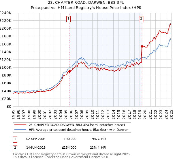 23, CHAPTER ROAD, DARWEN, BB3 3PU: Price paid vs HM Land Registry's House Price Index