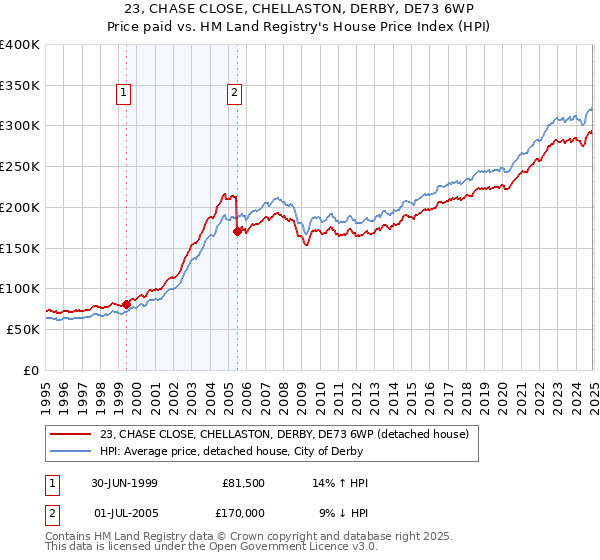 23, CHASE CLOSE, CHELLASTON, DERBY, DE73 6WP: Price paid vs HM Land Registry's House Price Index