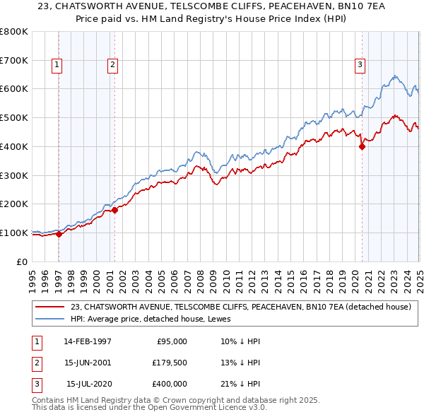 23, CHATSWORTH AVENUE, TELSCOMBE CLIFFS, PEACEHAVEN, BN10 7EA: Price paid vs HM Land Registry's House Price Index