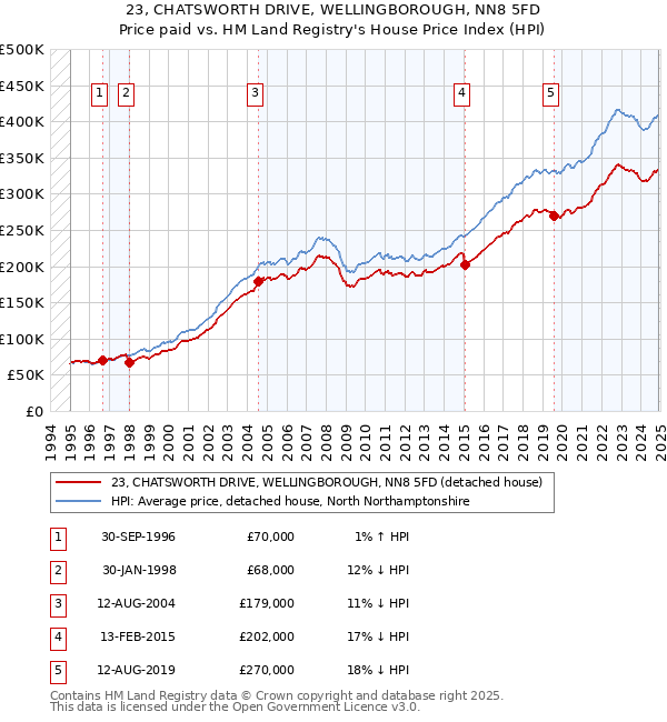 23, CHATSWORTH DRIVE, WELLINGBOROUGH, NN8 5FD: Price paid vs HM Land Registry's House Price Index