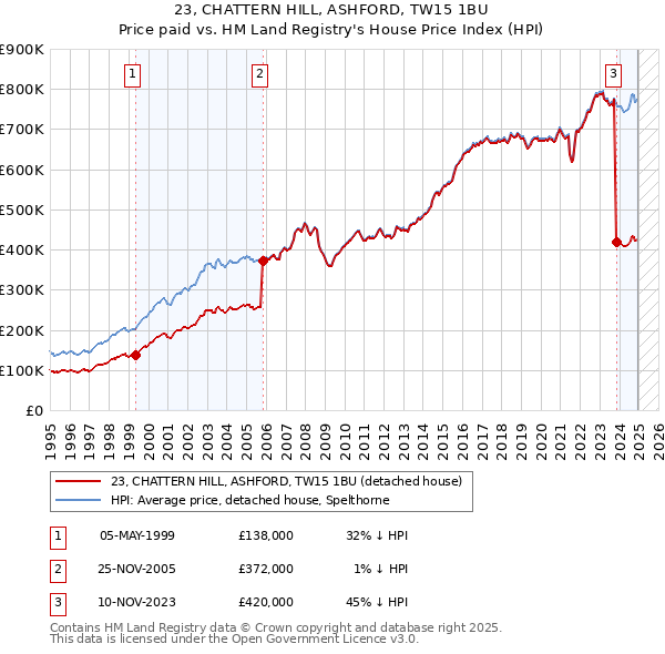 23, CHATTERN HILL, ASHFORD, TW15 1BU: Price paid vs HM Land Registry's House Price Index