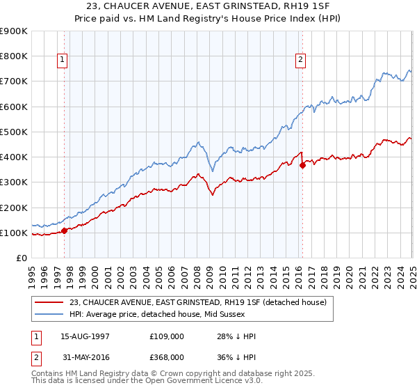23, CHAUCER AVENUE, EAST GRINSTEAD, RH19 1SF: Price paid vs HM Land Registry's House Price Index