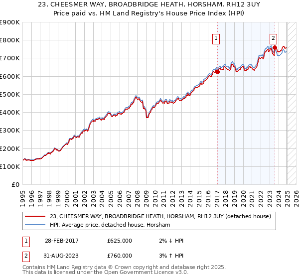 23, CHEESMER WAY, BROADBRIDGE HEATH, HORSHAM, RH12 3UY: Price paid vs HM Land Registry's House Price Index