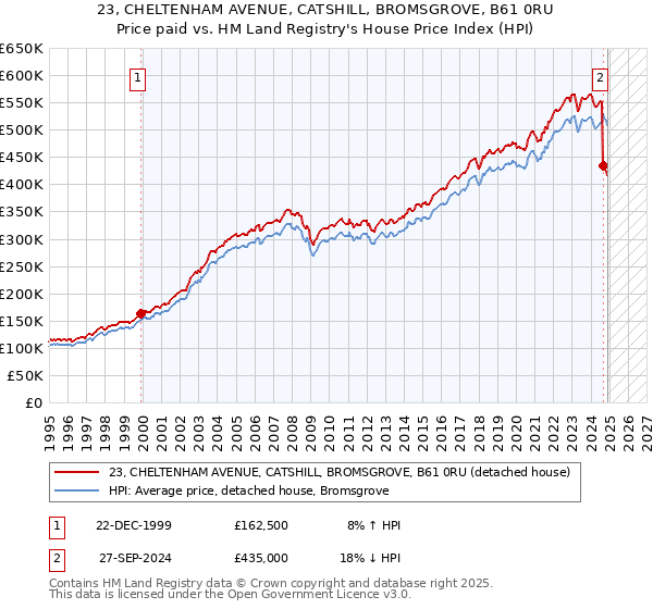 23, CHELTENHAM AVENUE, CATSHILL, BROMSGROVE, B61 0RU: Price paid vs HM Land Registry's House Price Index