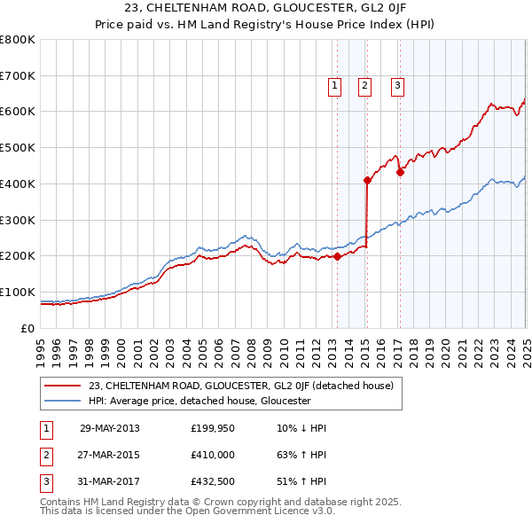 23, CHELTENHAM ROAD, GLOUCESTER, GL2 0JF: Price paid vs HM Land Registry's House Price Index