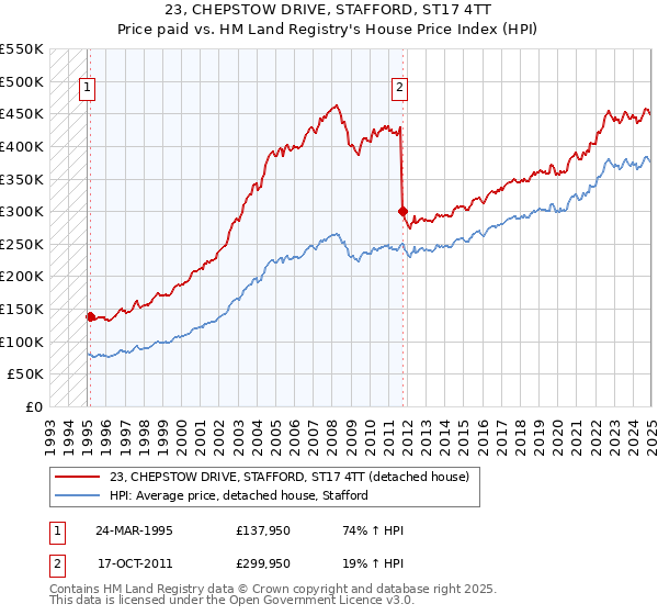 23, CHEPSTOW DRIVE, STAFFORD, ST17 4TT: Price paid vs HM Land Registry's House Price Index