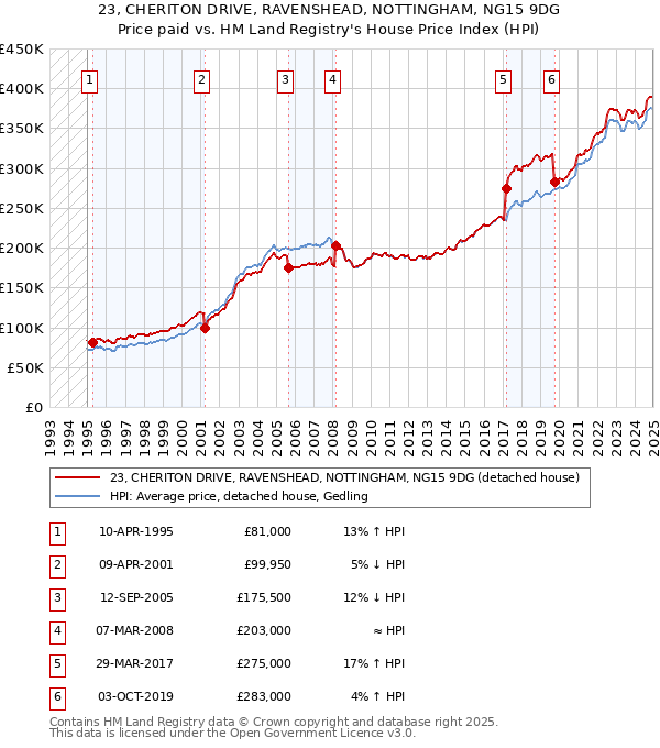 23, CHERITON DRIVE, RAVENSHEAD, NOTTINGHAM, NG15 9DG: Price paid vs HM Land Registry's House Price Index