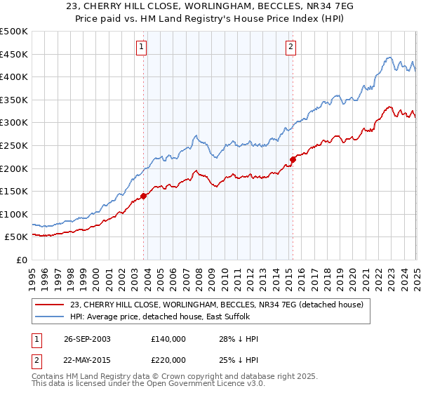 23, CHERRY HILL CLOSE, WORLINGHAM, BECCLES, NR34 7EG: Price paid vs HM Land Registry's House Price Index