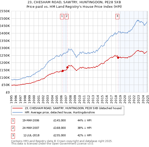 23, CHESHAM ROAD, SAWTRY, HUNTINGDON, PE28 5XB: Price paid vs HM Land Registry's House Price Index