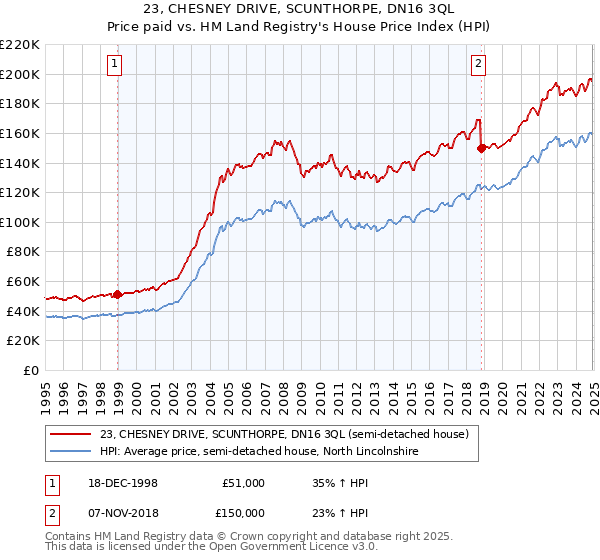 23, CHESNEY DRIVE, SCUNTHORPE, DN16 3QL: Price paid vs HM Land Registry's House Price Index