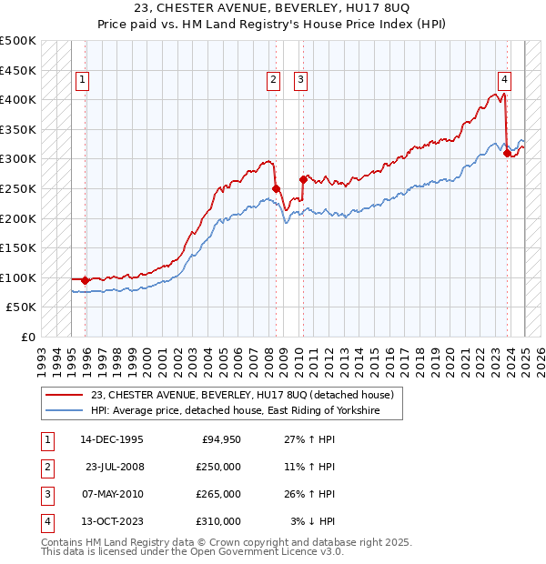 23, CHESTER AVENUE, BEVERLEY, HU17 8UQ: Price paid vs HM Land Registry's House Price Index