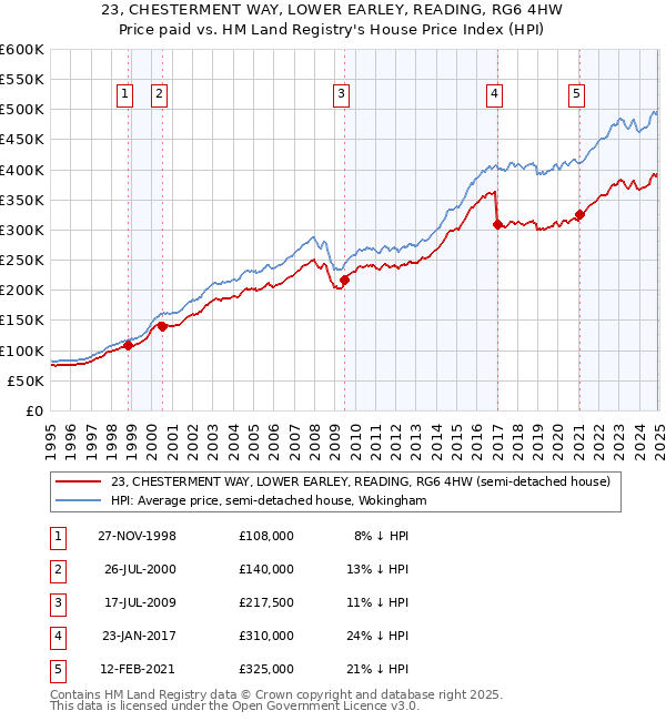 23, CHESTERMENT WAY, LOWER EARLEY, READING, RG6 4HW: Price paid vs HM Land Registry's House Price Index