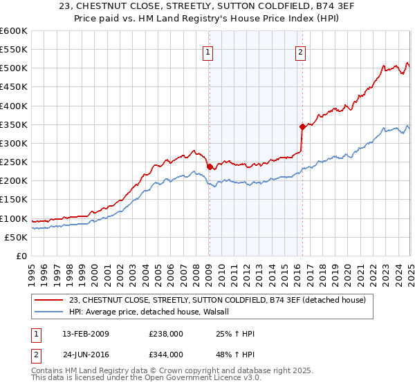 23, CHESTNUT CLOSE, STREETLY, SUTTON COLDFIELD, B74 3EF: Price paid vs HM Land Registry's House Price Index