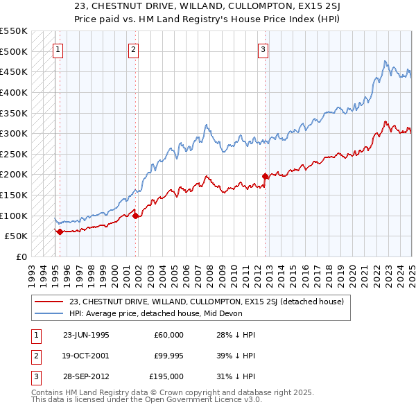 23, CHESTNUT DRIVE, WILLAND, CULLOMPTON, EX15 2SJ: Price paid vs HM Land Registry's House Price Index