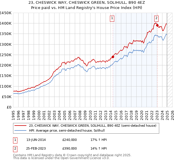 23, CHESWICK WAY, CHESWICK GREEN, SOLIHULL, B90 4EZ: Price paid vs HM Land Registry's House Price Index