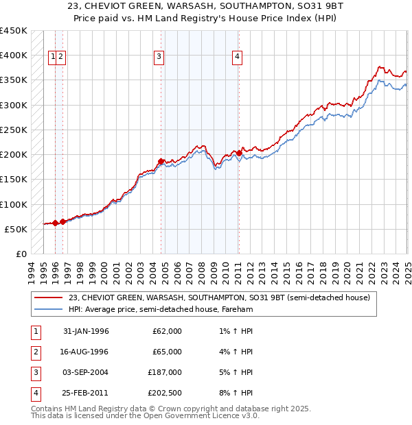 23, CHEVIOT GREEN, WARSASH, SOUTHAMPTON, SO31 9BT: Price paid vs HM Land Registry's House Price Index
