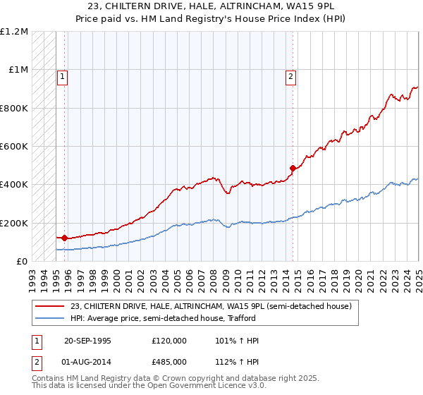 23, CHILTERN DRIVE, HALE, ALTRINCHAM, WA15 9PL: Price paid vs HM Land Registry's House Price Index
