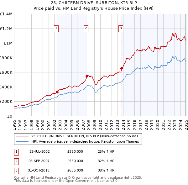 23, CHILTERN DRIVE, SURBITON, KT5 8LP: Price paid vs HM Land Registry's House Price Index