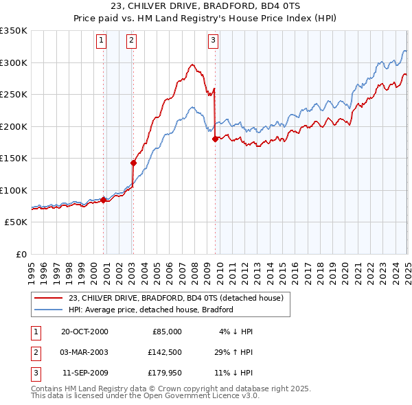 23, CHILVER DRIVE, BRADFORD, BD4 0TS: Price paid vs HM Land Registry's House Price Index
