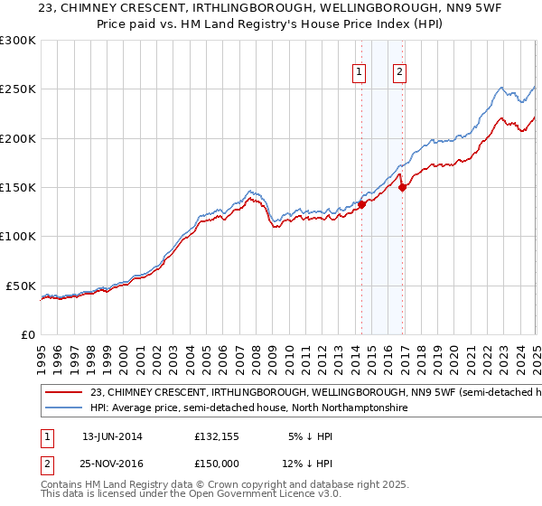 23, CHIMNEY CRESCENT, IRTHLINGBOROUGH, WELLINGBOROUGH, NN9 5WF: Price paid vs HM Land Registry's House Price Index