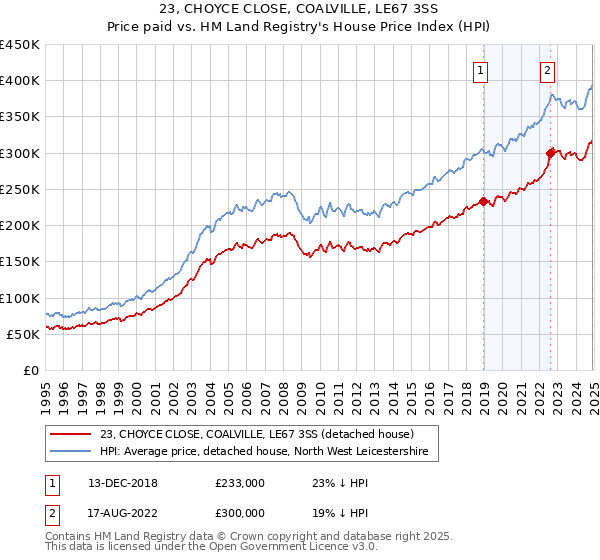 23, CHOYCE CLOSE, COALVILLE, LE67 3SS: Price paid vs HM Land Registry's House Price Index