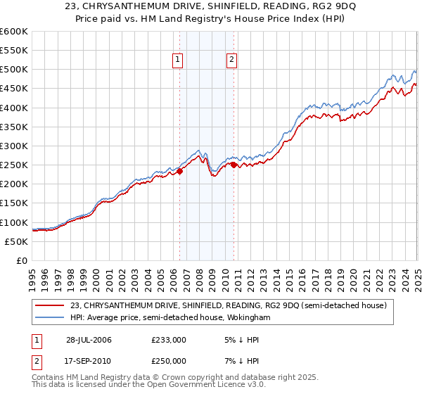 23, CHRYSANTHEMUM DRIVE, SHINFIELD, READING, RG2 9DQ: Price paid vs HM Land Registry's House Price Index