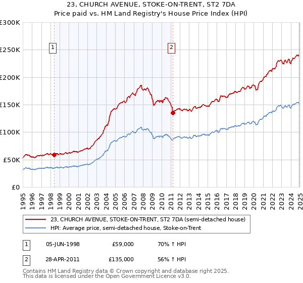 23, CHURCH AVENUE, STOKE-ON-TRENT, ST2 7DA: Price paid vs HM Land Registry's House Price Index