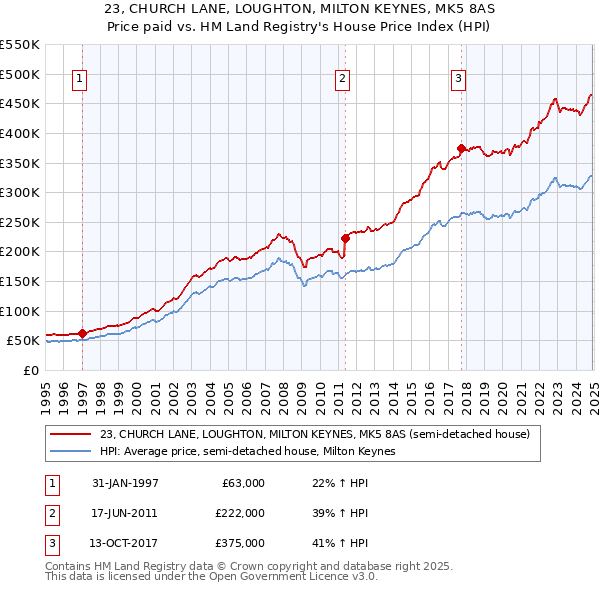 23, CHURCH LANE, LOUGHTON, MILTON KEYNES, MK5 8AS: Price paid vs HM Land Registry's House Price Index