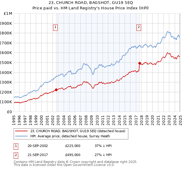 23, CHURCH ROAD, BAGSHOT, GU19 5EQ: Price paid vs HM Land Registry's House Price Index