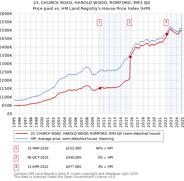 23, CHURCH ROAD, HAROLD WOOD, ROMFORD, RM3 0JX: Price paid vs HM Land Registry's House Price Index