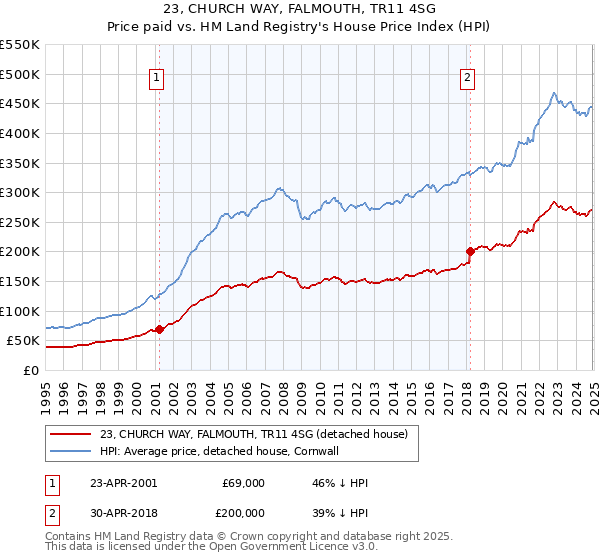 23, CHURCH WAY, FALMOUTH, TR11 4SG: Price paid vs HM Land Registry's House Price Index