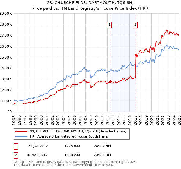 23, CHURCHFIELDS, DARTMOUTH, TQ6 9HJ: Price paid vs HM Land Registry's House Price Index