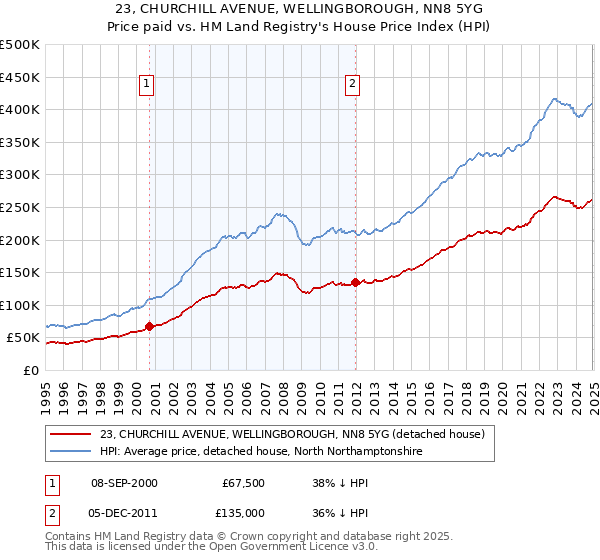 23, CHURCHILL AVENUE, WELLINGBOROUGH, NN8 5YG: Price paid vs HM Land Registry's House Price Index