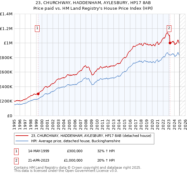 23, CHURCHWAY, HADDENHAM, AYLESBURY, HP17 8AB: Price paid vs HM Land Registry's House Price Index