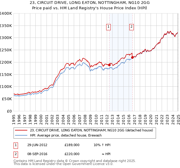 23, CIRCUIT DRIVE, LONG EATON, NOTTINGHAM, NG10 2GG: Price paid vs HM Land Registry's House Price Index