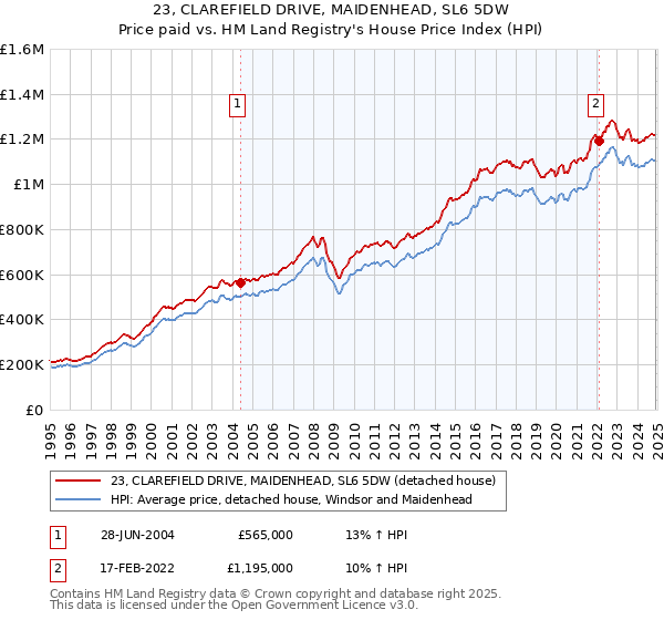 23, CLAREFIELD DRIVE, MAIDENHEAD, SL6 5DW: Price paid vs HM Land Registry's House Price Index