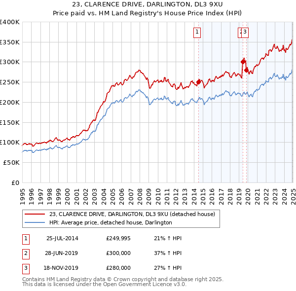 23, CLARENCE DRIVE, DARLINGTON, DL3 9XU: Price paid vs HM Land Registry's House Price Index