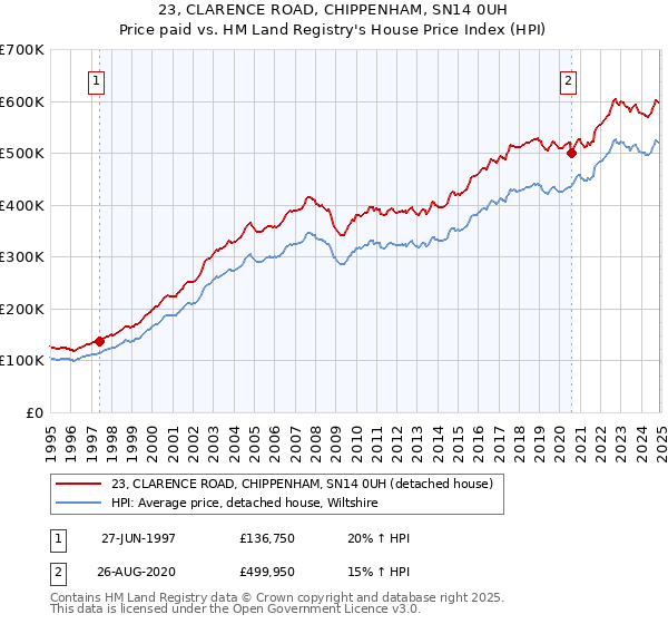 23, CLARENCE ROAD, CHIPPENHAM, SN14 0UH: Price paid vs HM Land Registry's House Price Index