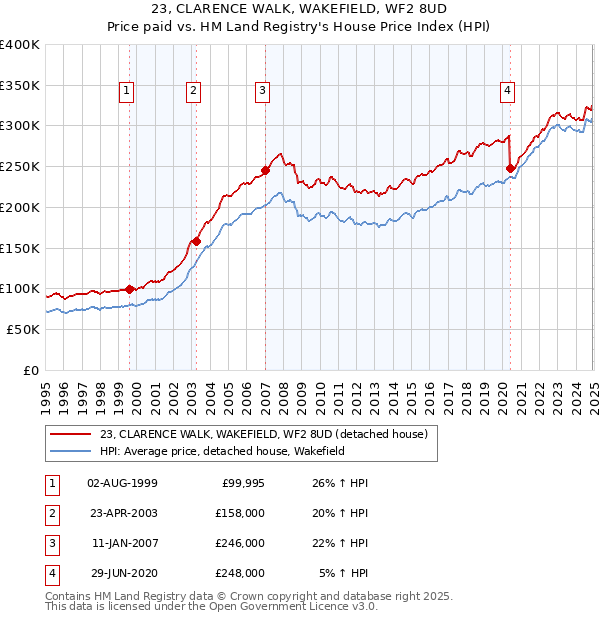 23, CLARENCE WALK, WAKEFIELD, WF2 8UD: Price paid vs HM Land Registry's House Price Index