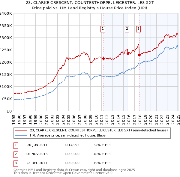 23, CLARKE CRESCENT, COUNTESTHORPE, LEICESTER, LE8 5XT: Price paid vs HM Land Registry's House Price Index